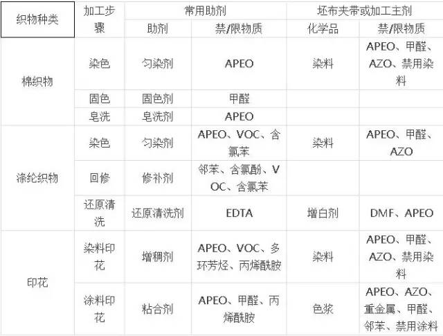 纺纱设备与食品添加剂以外的化学物质