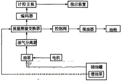 其它石油燃料与涂卡机器识别原理