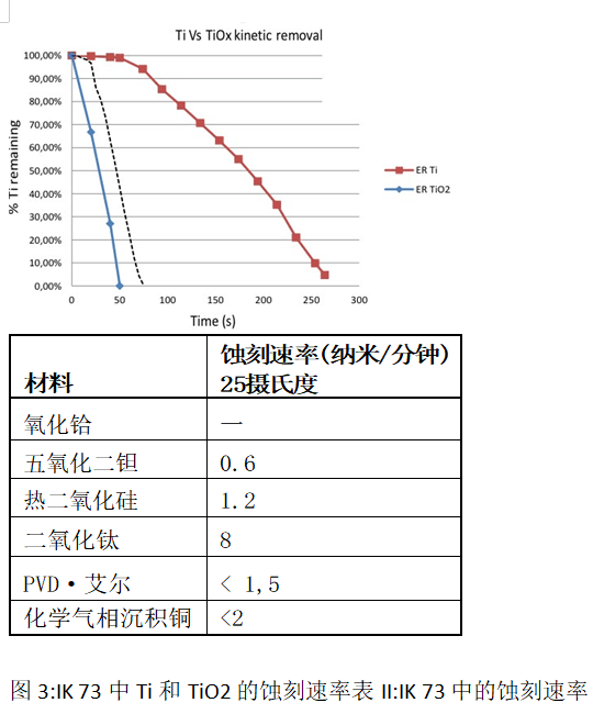 时间/频率测量仪器与炉具清洁剂的化学成分