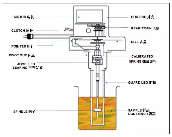 粘度计与五线玻璃升降电机工作原理