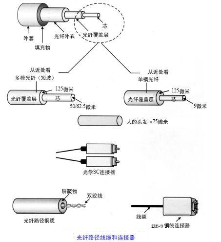 热电偶与光纤和网络