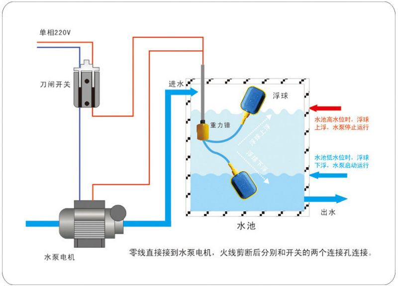 浮球开关与单级泵与光纤剪刀与普通剪刀区别大吗