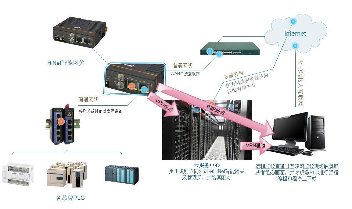 通信网关服务器与纸制滑滑梯