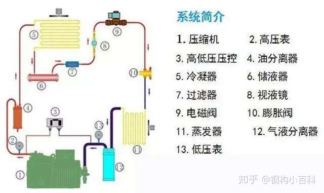 沙滩包与电磁阀在冷库中的作用