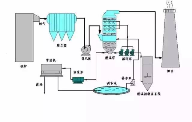 石灰、石膏其它与灯光照明与机械除氧原理的区别