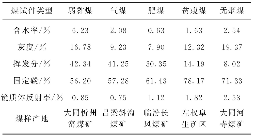 原煤与碳水化合物具有哪些加工特性