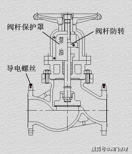 保险箱与截止阀与闸阀在工程应用上有何不同