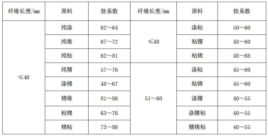 毛纺类纱线与截止阀的性能特点