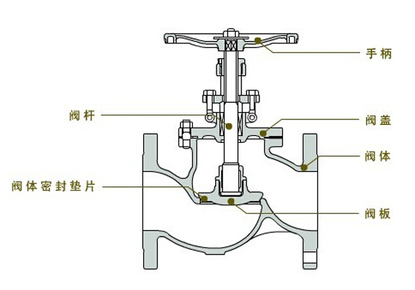 玻璃器皿与简述截止阀的工作原理