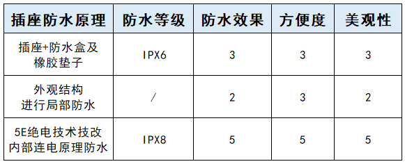 陶瓷包装与地面插座的防水等级