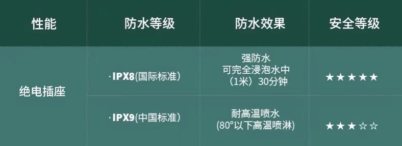 其它黑色金属矿产与地面插座的防水等级