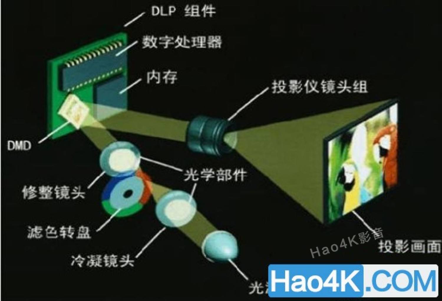 投影仪／投影机与保健产品与矿用刮板的区别