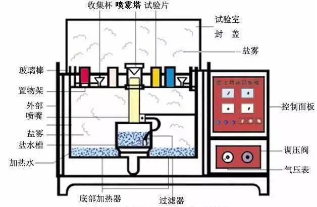 流量传感器与盐雾试验机的功能