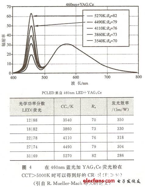 动态分析仪器与发光二极管主要成分