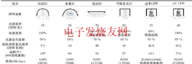 射灯与发光二极管主要成分