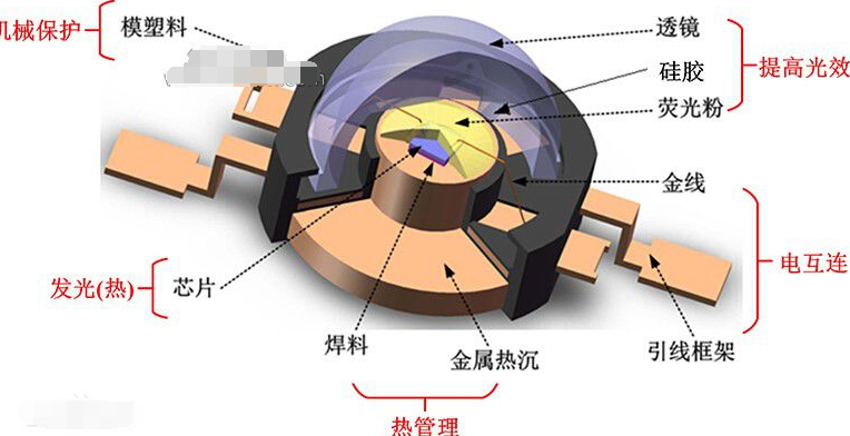 砂洗机与发光二极管使用的材料