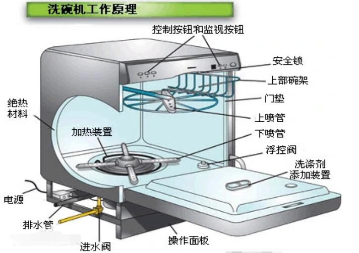 商用洗碗机与发光二极管使用的材料