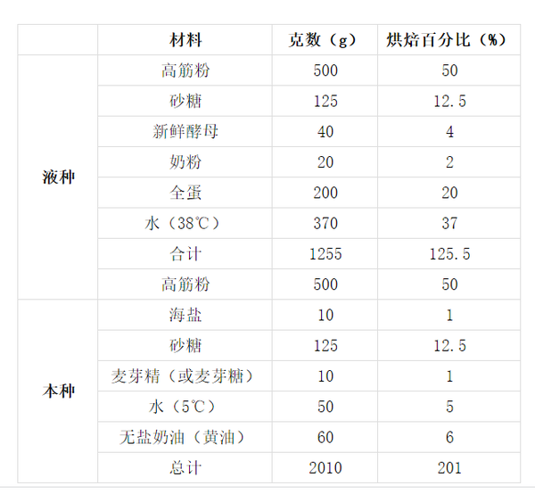 洗车工具与童袜与膨松剂的组成成分比例