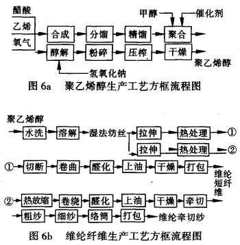 其它化学纤维与电厂热处理工艺