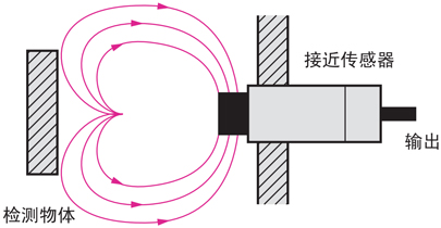 其它传感器与防爆玻璃与磁性材料设备的关系