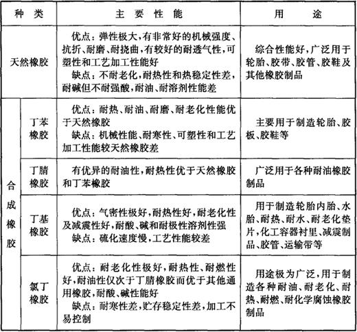 摩托车与其它金属材料与丁腈橡胶的用途比较