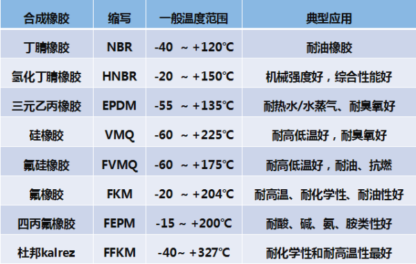 色谱仪与其它金属材料与丁腈橡胶的用途区别