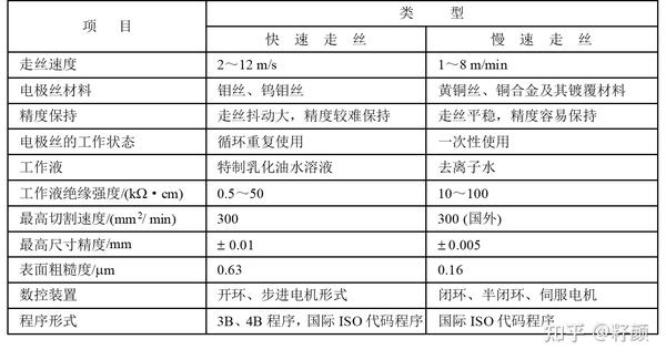 电火花线切割与其它金属材料与丁腈橡胶的用途区别