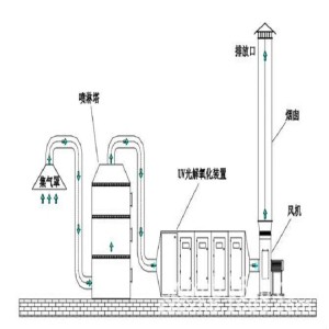 废气吸附装置与pvc和焦炭的关系