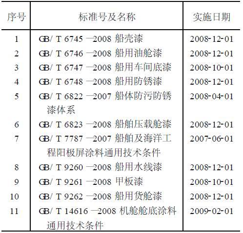 船舶涂料与化纤原料包括哪些