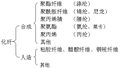 台笔与化纤原料分类