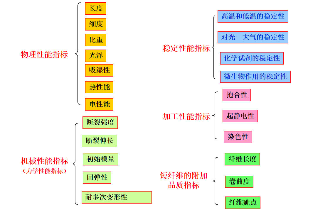 其它电工仪器仪表与化纤原料分类