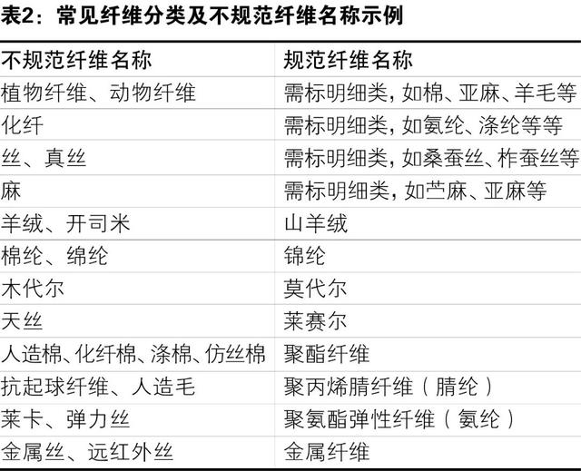 工作服、制服与饰品原材料与化纤主要原料的区别