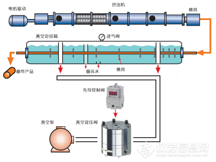 分支器与塑料挤出机抽真空