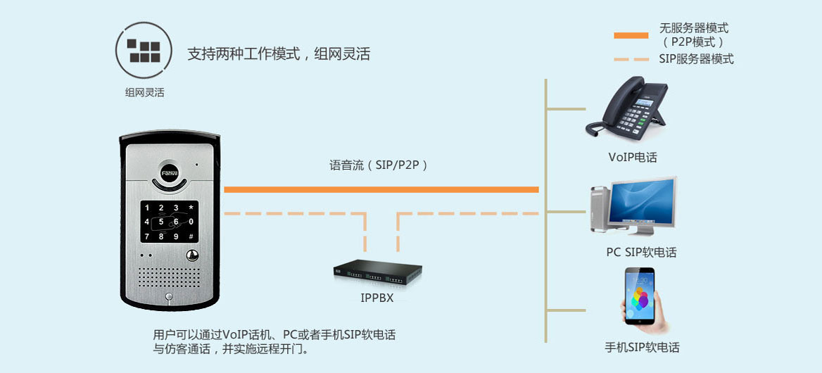 IP语音网关与门禁读卡器价格报价