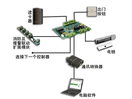 挂链与门禁读卡器什么原理