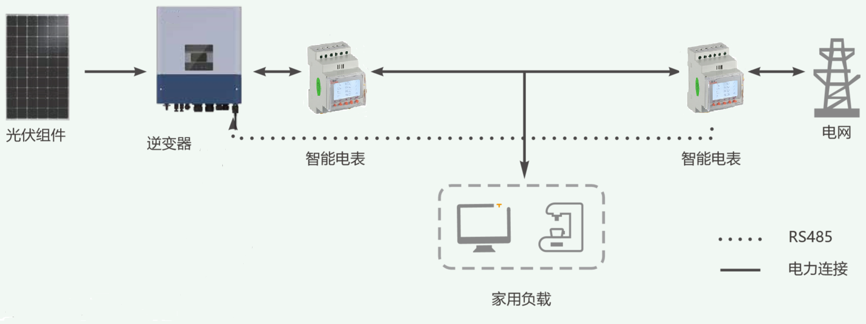 光伏发电工程与门禁读卡器什么原理