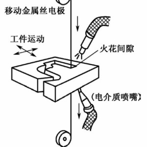 电火花线切割与竹节麻和竹节棉