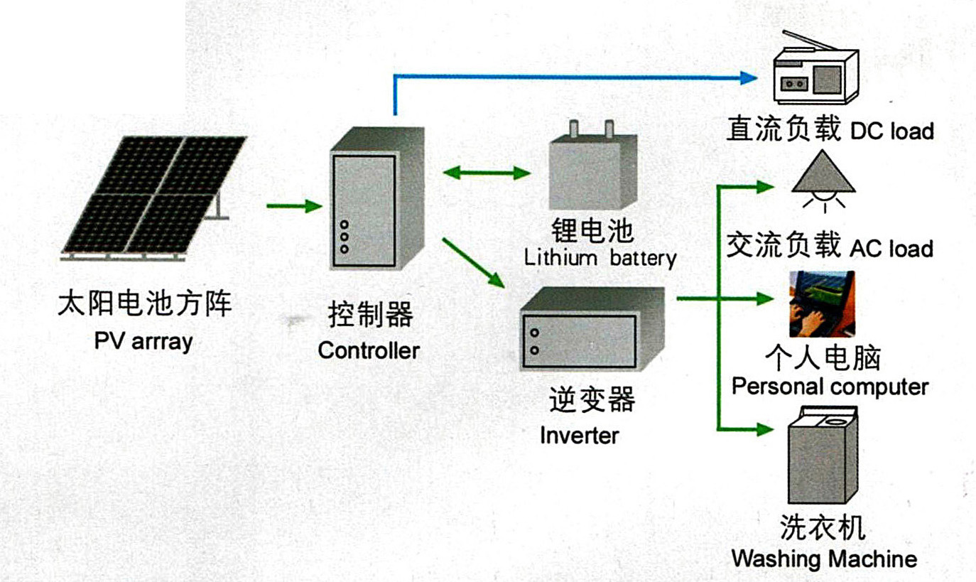 冰淇淋机与太阳能电池板制作工序