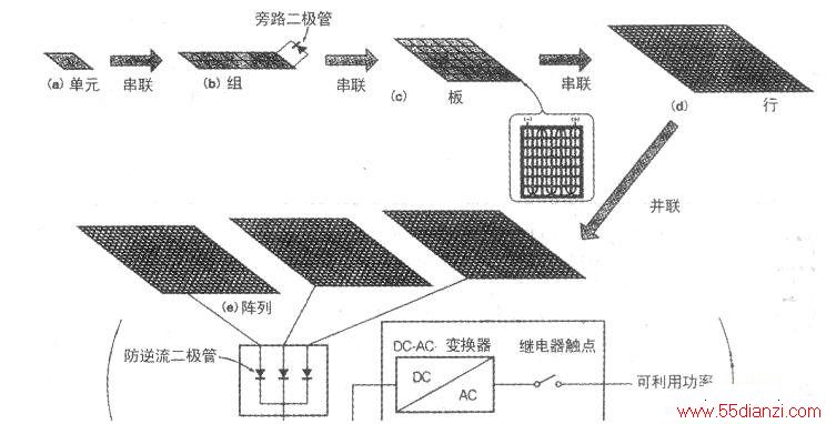 通信网与太阳能电池板制作过程