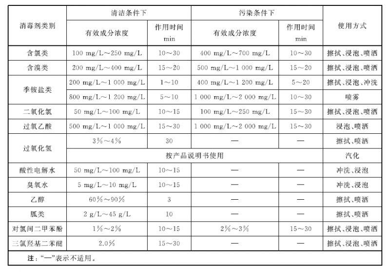 复合肥料与食品加工消毒防腐常用