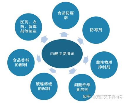 纺织品其它与食品工业上经常使用的防腐剂有哪些