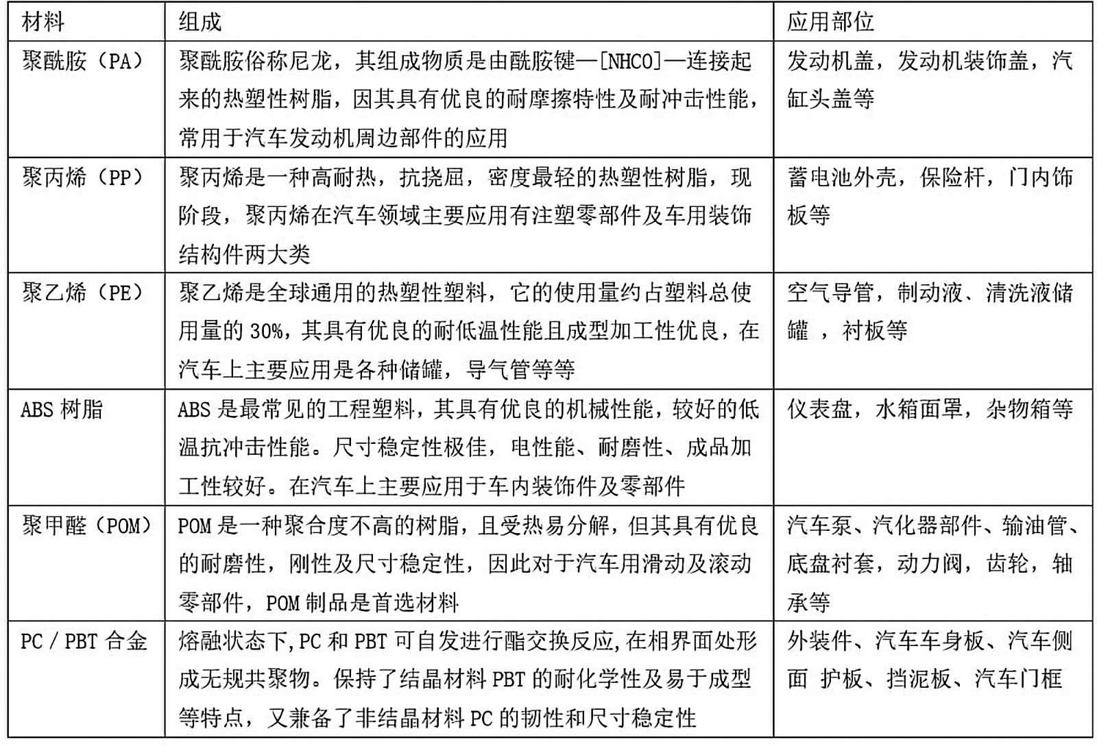 汽车用塑料与缩聚与共聚的区别