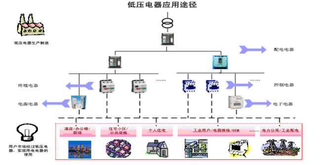 配电输电设备与其他终端设备