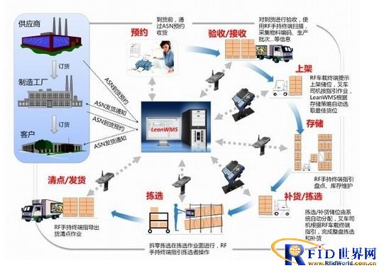 无线网络工程与仓储辅料是什么工作