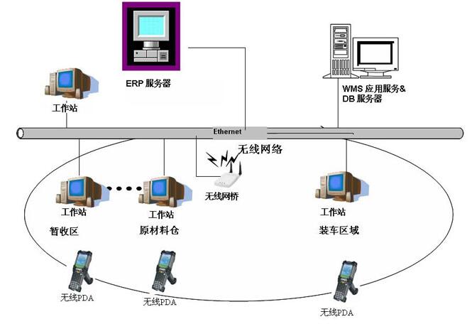 无线网络工程与仓储辅料是什么工作