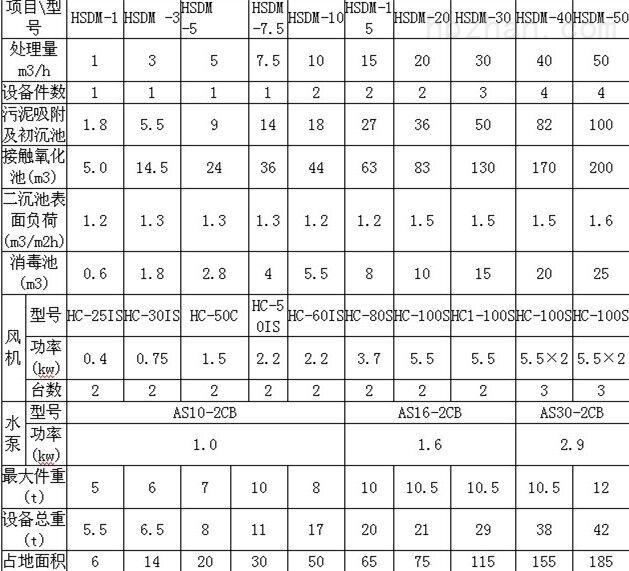 气浮设备与原辅料仓库温湿度要求