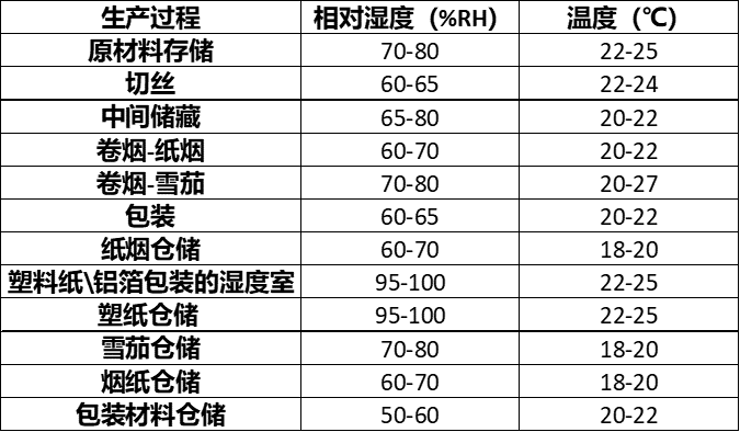 天然材质工艺品与原辅料仓库温湿度要求