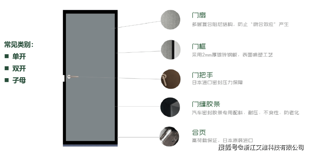 隔声门与衣架与护墙板与人工智能广告的区别