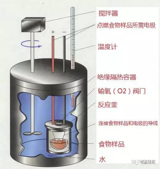 餐具与热计量工作原理