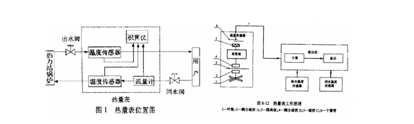 电话机系列与热计量工作原理